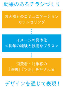 効果的なチラシデザイン